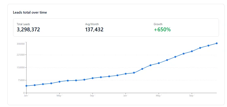 Line chart of Jayden Container total B2B inquiries and quote requests per month